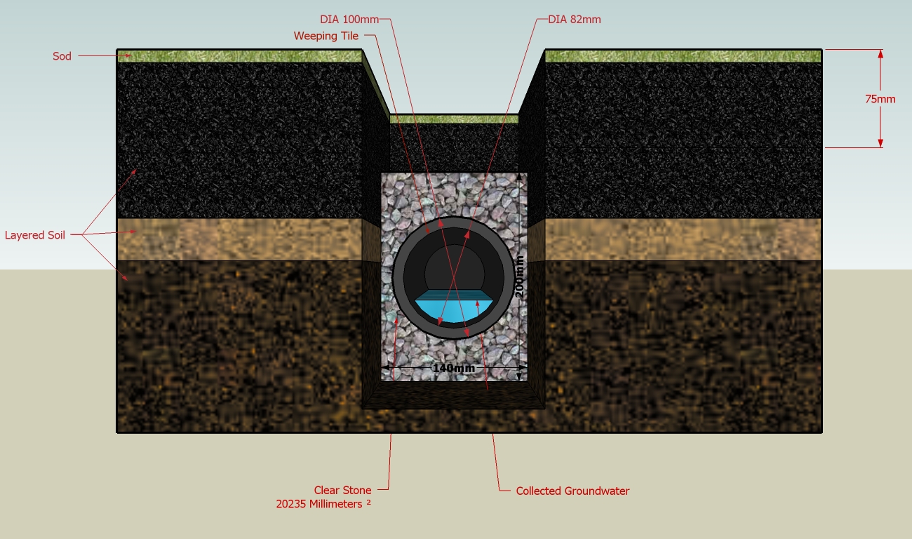 diagram showing the functioning of a French drain